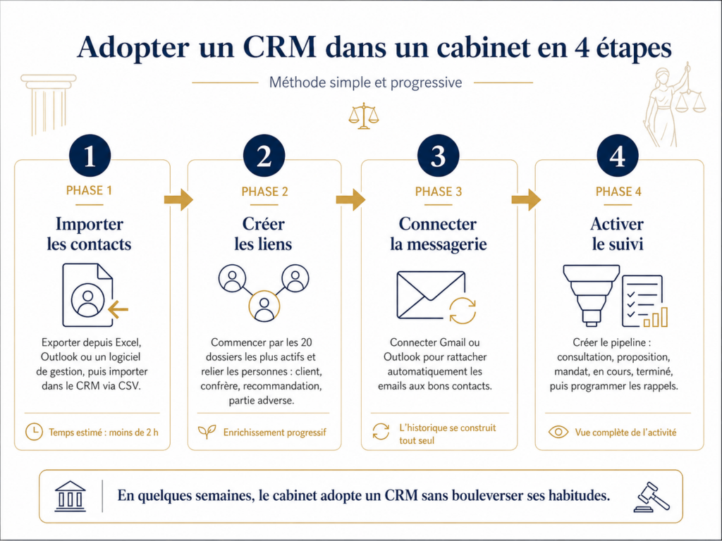 Adopter charik CRM pour votre cabinet d'avocat