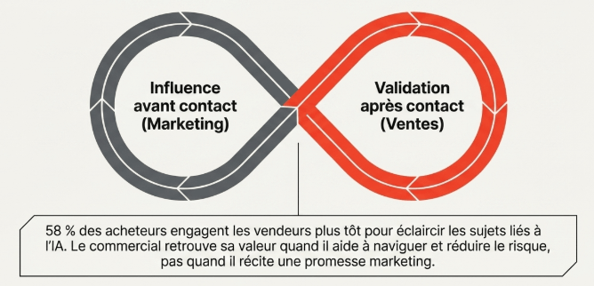 influence et validation dans le nouveau monde de l'inbound