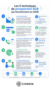 infographie 5 techniques de prospection B2B2 en 2026