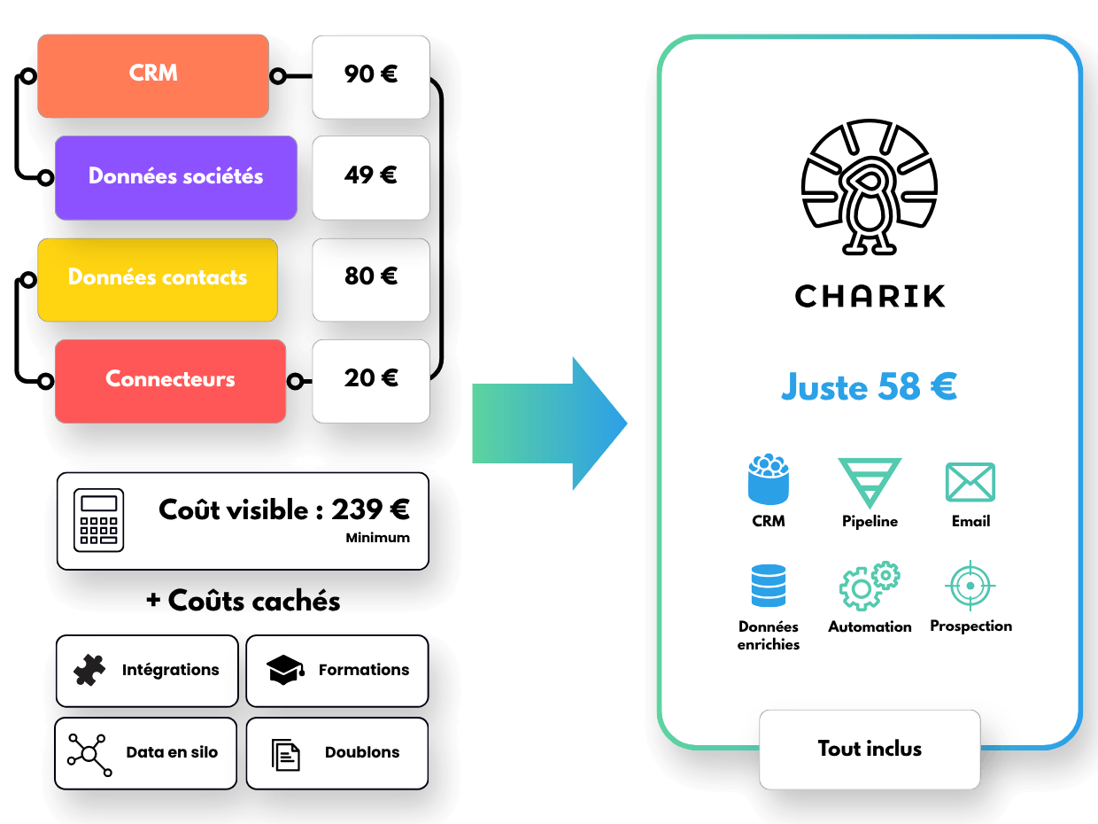 Comparaison du coût de plusieurs outils CRM vs Charik tout-en-un