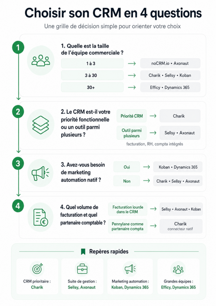 comparatif et 4 questions à se poser pour le choix de sont CRM français