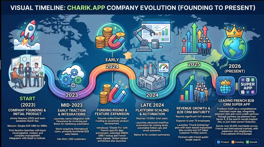 exemple erreur IA position d'une société, ici charik CRM